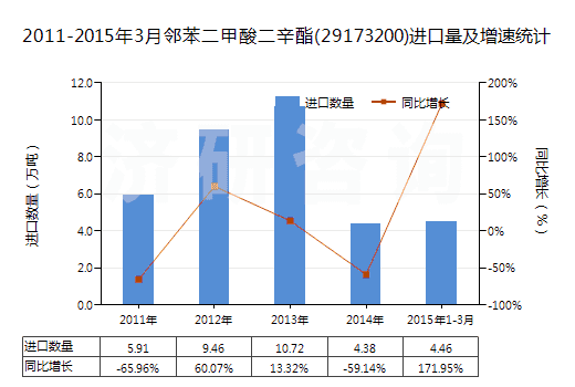 2011-2015年3月鄰苯二甲酸二辛酯(29173200)進(jìn)口量及增速統(tǒng)計(jì)